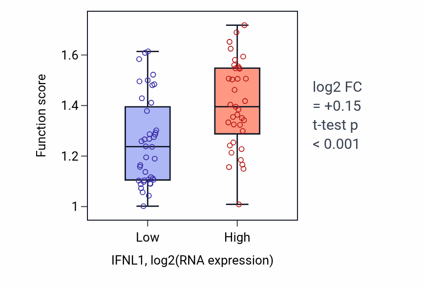 Box plot of Response to type II interferon in IFNL1-low vs IFNL1-high samples in SCLC.