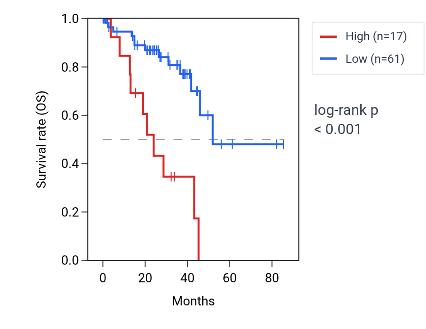 Kaplan&ndash;Meier survival curve for IFNL1 RNA expression in UVM: high vs low expression groups.
