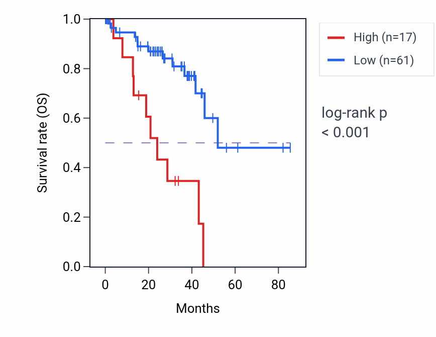 Kaplan&ndash;Meier survival curve for IFNL1 RNA-high vs -low samples in UVM.