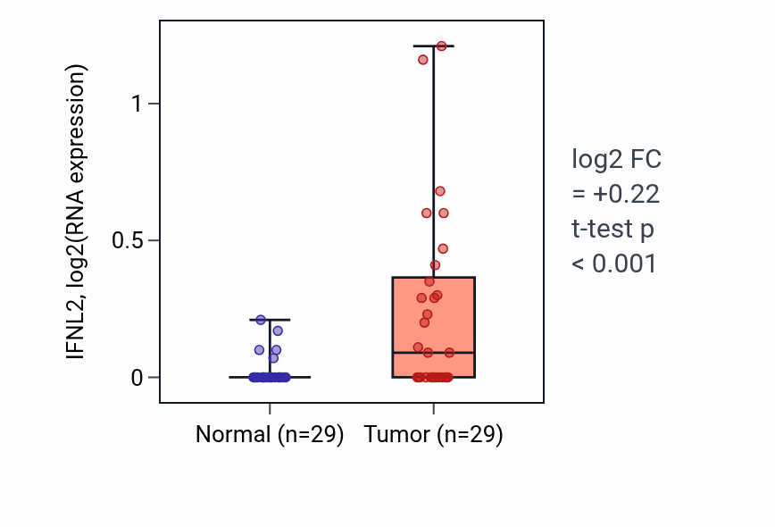 Tumor-vs-normal expression box plot for IFNL2 in HNSC.