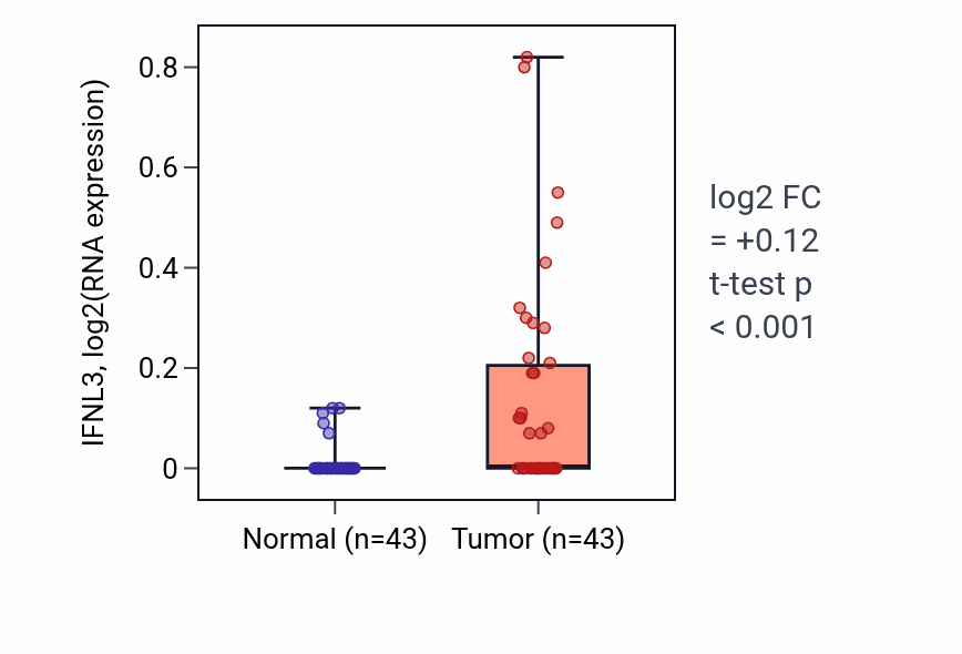 Tumor-vs-normal expression box plot for IFNL3 in HNSC.