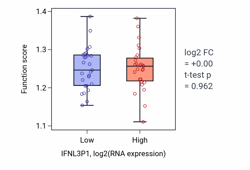 Box plot of Viral genome replication in IFNL3P1-low vs IFNL3P1-high samples in UCS.