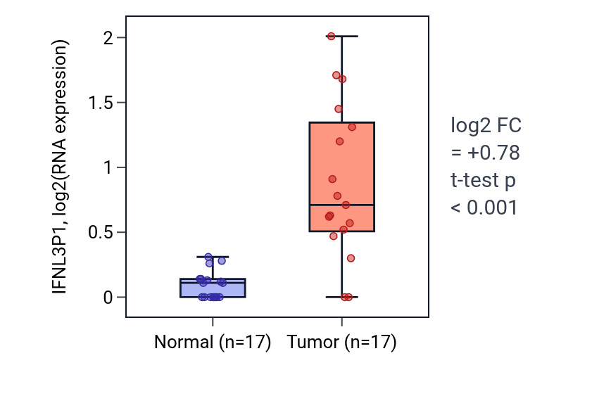 Tumor-vs-normal expression box plot for IFNL3P1 RNA in COAD.