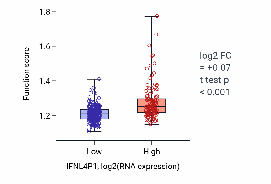 Box plot of Positive regulation of protein modification by small protein conjugation or removal in IFNL4P1-low vs IFNL4P1-high samples in STAD.