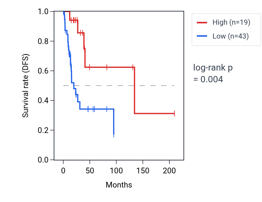 Kaplan&ndash;Meier survival curve for IFNL4P1 RNA expression in CESC: high vs low expression groups.