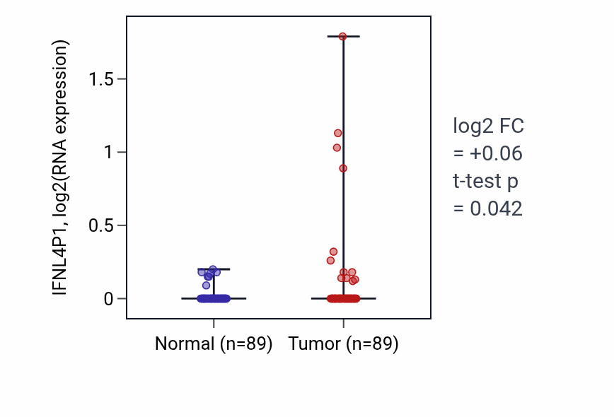 Tumor-vs-normal expression box plot for IFNL4P1 RNA in BRCA.