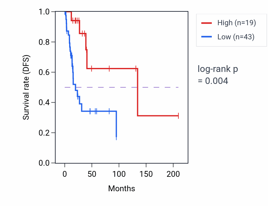 Kaplan&ndash;Meier survival curve for IFNL4P1 RNA-high vs -low samples in CESC.