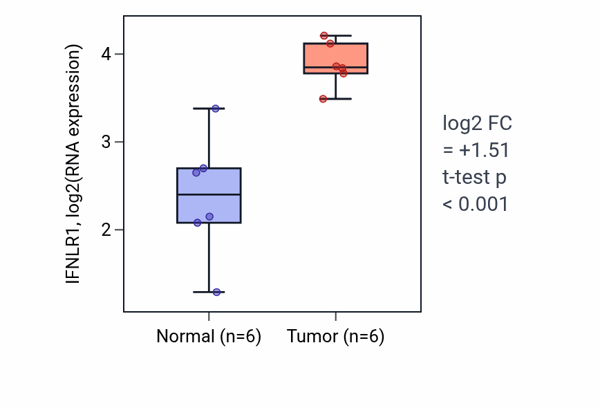 Tumor-vs-normal expression box plot for IFNLR1 in HNSC.