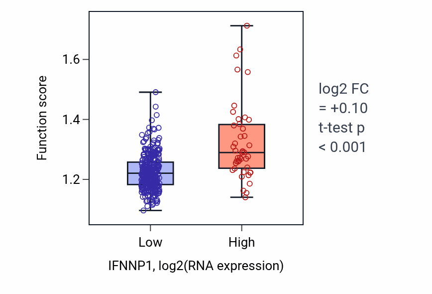Box plot of Regulation of lamellipodium organization in IFNNP1-low vs IFNNP1-high samples in STAD.