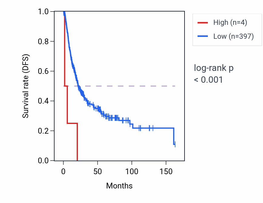 Kaplan&ndash;Meier survival curve for IFNNP1 RNA-high vs -low samples in BLCA.