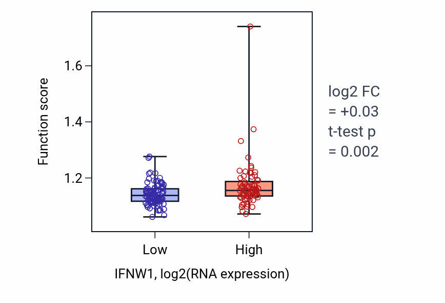 Box plot of Regulation of cilium assembly in IFNW1-low vs IFNW1-high samples in ESCA.