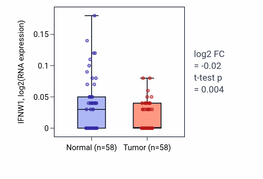 Tumor-vs-normal expression box plot for IFNW1 in THCA.