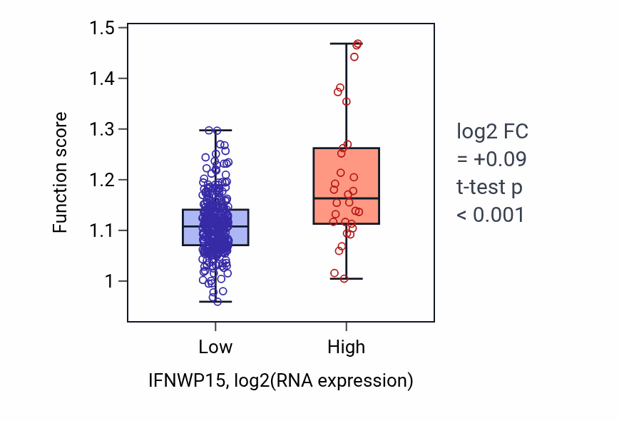 Box plot of Interstrand cross-link repair in IFNWP15-low vs IFNWP15-high samples in STAD.
