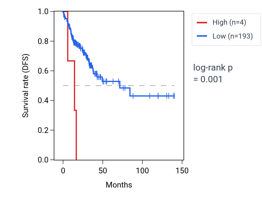 Kaplan&ndash;Meier survival curve for IFNWP18 RNA expression in COAD: high vs low expression groups.