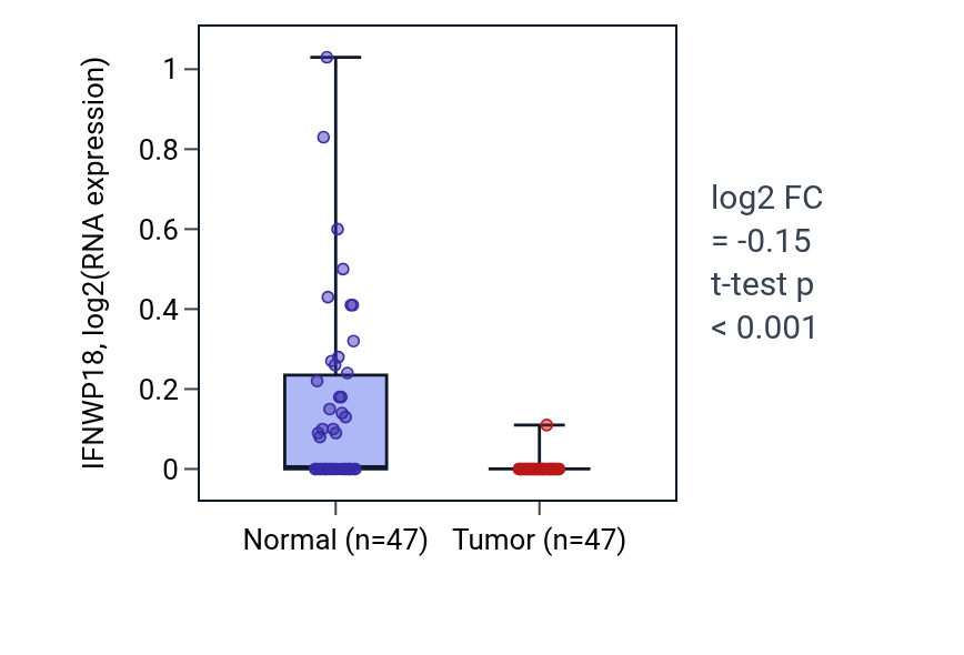 Tumor-vs-normal expression box plot for IFNWP18 in KIRC.