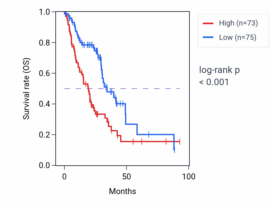 Kaplan&ndash;Meier survival curve for IFNWP19 RNA expression in LUAD: high vs low expression groups.