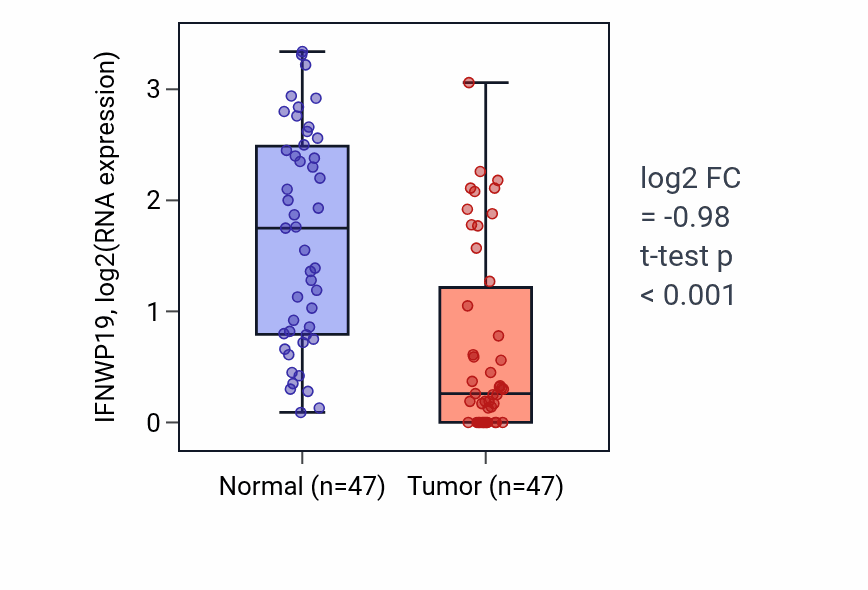 Tumor-vs-normal expression box plot for IFNWP19 in KIRC.
