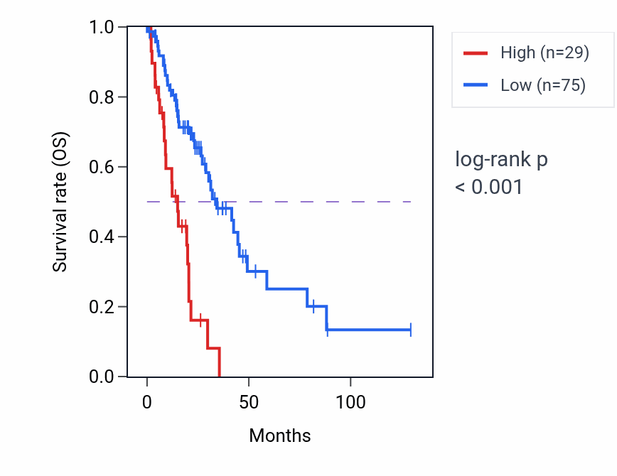 Kaplan&ndash;Meier survival curve for IFNWP2 RNA expression in LUAD: high vs low expression groups.