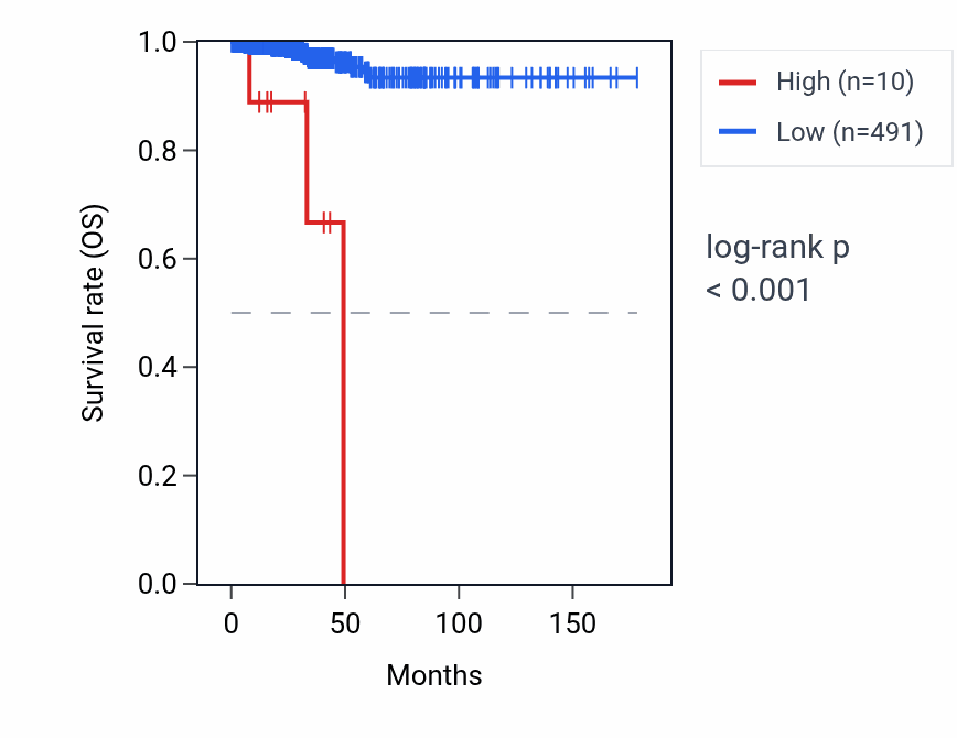 Kaplan&ndash;Meier survival curve for IFNWP4 RNA expression in THCA: high vs low expression groups.