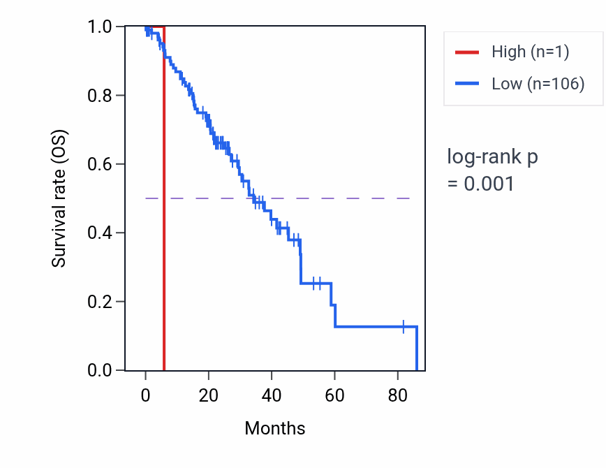 Kaplan&ndash;Meier survival curve for IFNWP5 RNA expression in LUAD: high vs low expression groups.