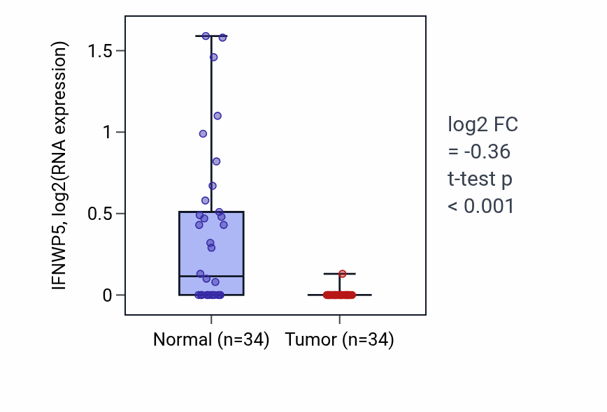 Tumor-vs-normal expression box plot for IFNWP5 in KIRC.