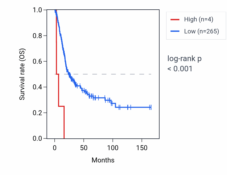 Kaplan&ndash;Meier survival curve for IFNWP9 RNA expression in BLCA: high vs low expression groups.