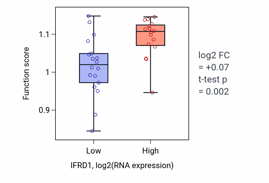 Box plot of Regulation of telomeric D-loop disassembly in IFRD1-low vs IFRD1-high samples in KIDNEY.