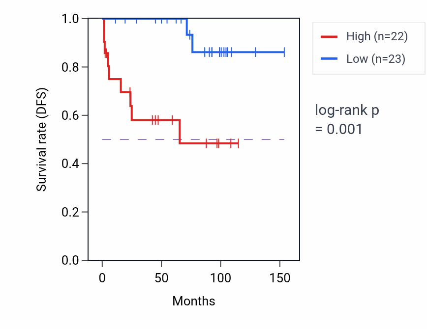 Kaplan&ndash;Meier survival curve for IFRD1 RNA expression in KICH: high vs low expression groups.