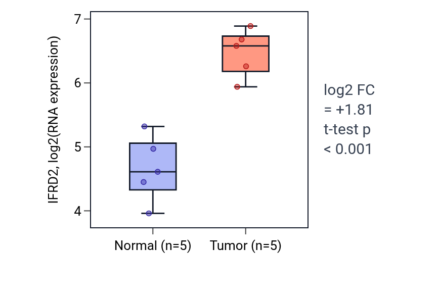 Tumor-vs-normal expression box plot for IFRD2 in COAD.
