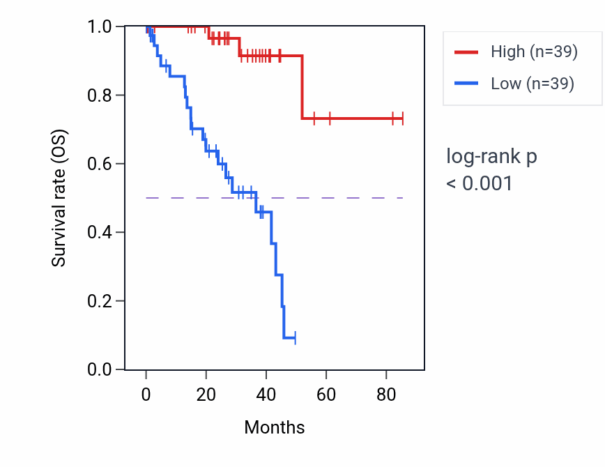 Kaplan&ndash;Meier survival curve for IFT122 RNA expression in UVM: high vs low expression groups.