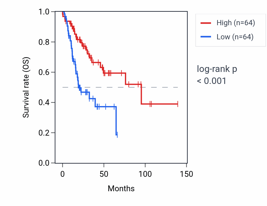Kaplan&ndash;Meier survival curve for IFT140 RNA expression in HNSC: high vs low expression groups.