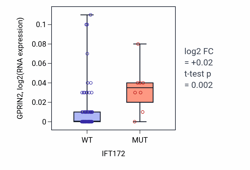 Box plot of GPRIN2 in IFT172-low vs IFT172-high samples in BLOOD_Leukemia.