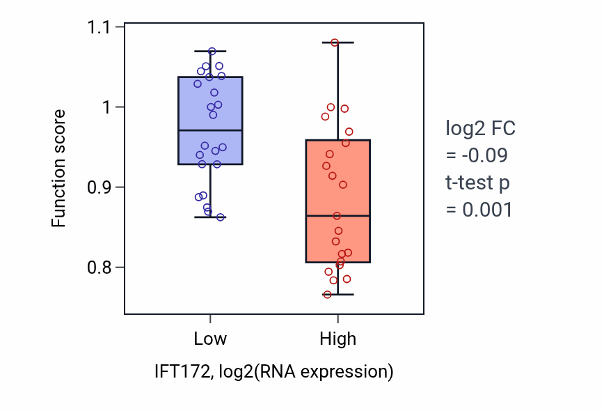 Box plot of Flagellated sperm motility in IFT172-low vs IFT172-high samples in UPPER_AERODIGESTIVE_TRACT.