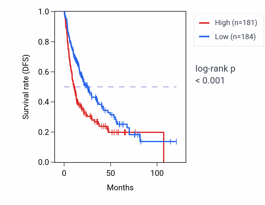 Kaplan&ndash;Meier survival curve for IFT172 RNA expression in LIHC: high vs low expression groups.