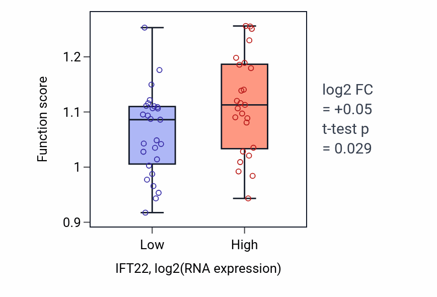 Box plot of Intraciliary anterograde transport in IFT22-low vs IFT22-high samples in LUNG_SCLC.