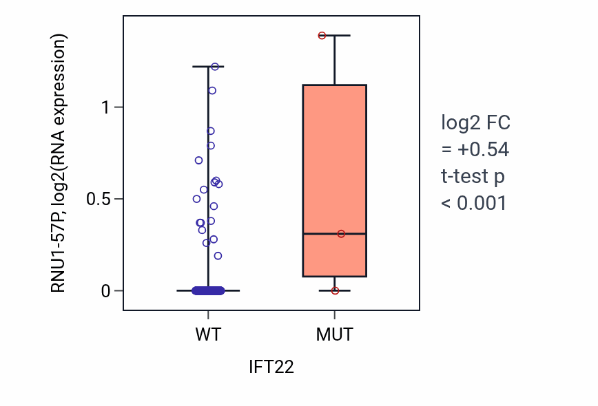 Box plot of RNU1-57P in IFT22-low vs IFT22-high samples in STAD.