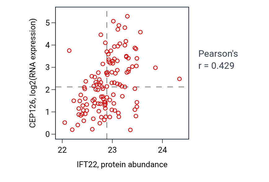 Per-sample scatter of IFT22 vs CEP126 in BRCA (Pearson r = 0.43).
