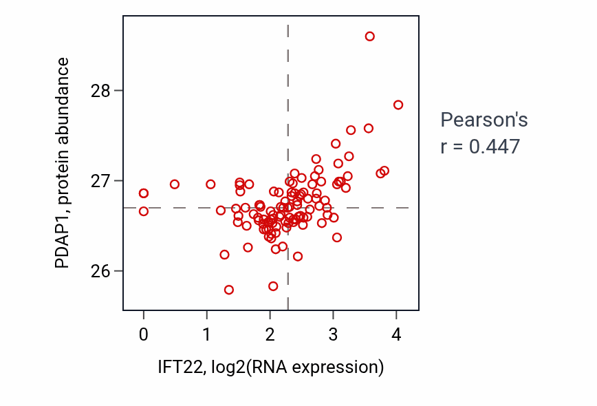 Per-sample scatter of IFT22 vs PDAP1 in HNSC (Pearson r = 0.45).