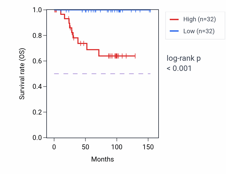 Kaplan&ndash;Meier survival curve for IFT22 RNA expression in KICH: high vs low expression groups.