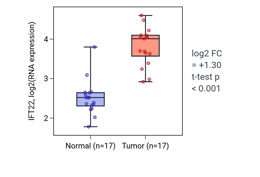 Tumor-vs-normal expression box plot for IFT22 in COAD.