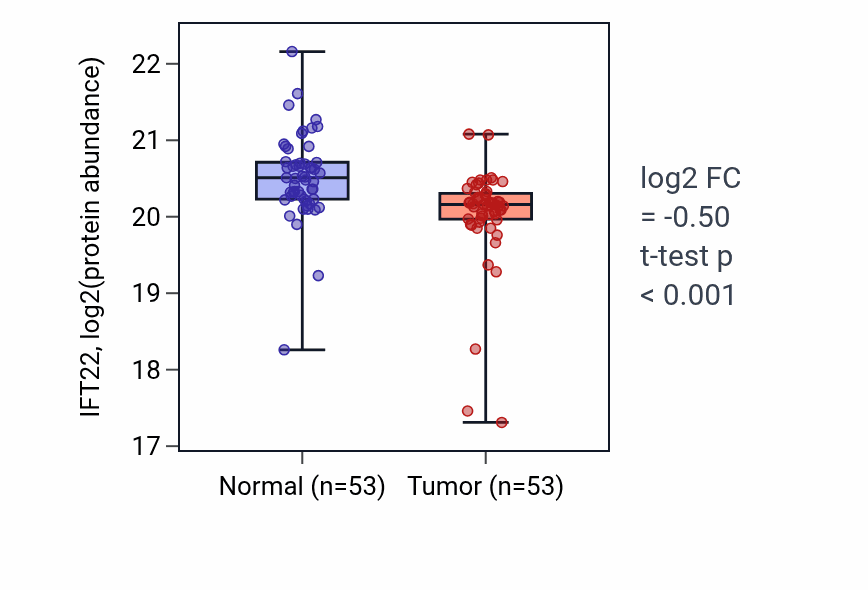 Tumor-vs-normal mass-spec protein box plot for IFT22 in HNSC.