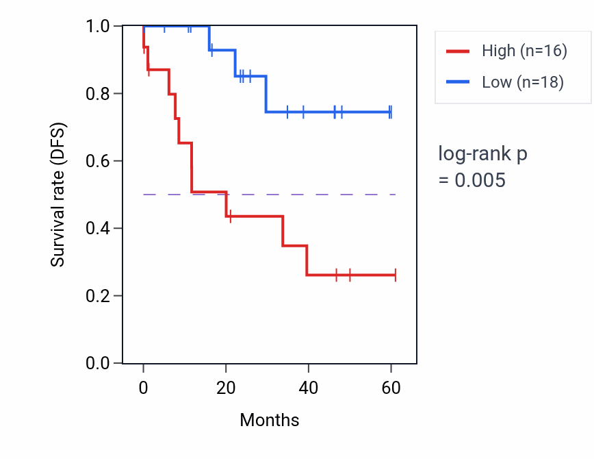 Kaplan&ndash;Meier survival curve for IFT22 mass-spec protein-high vs -low samples in LSCC.
