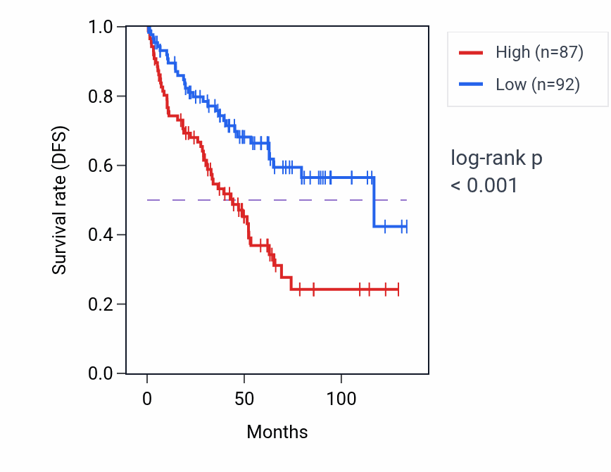 Kaplan&ndash;Meier survival curve for IFT27 RNA expression in KIRC: high vs low expression groups.