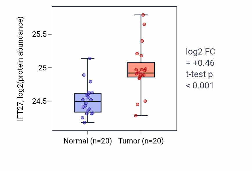 Tumor-vs-normal mass-spec protein box plot for IFT27 in LSCC.