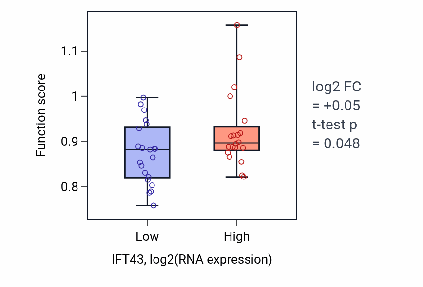 Box plot of Oxidative RNA demethylation in IFT43-low vs IFT43-high samples in STOMACH.