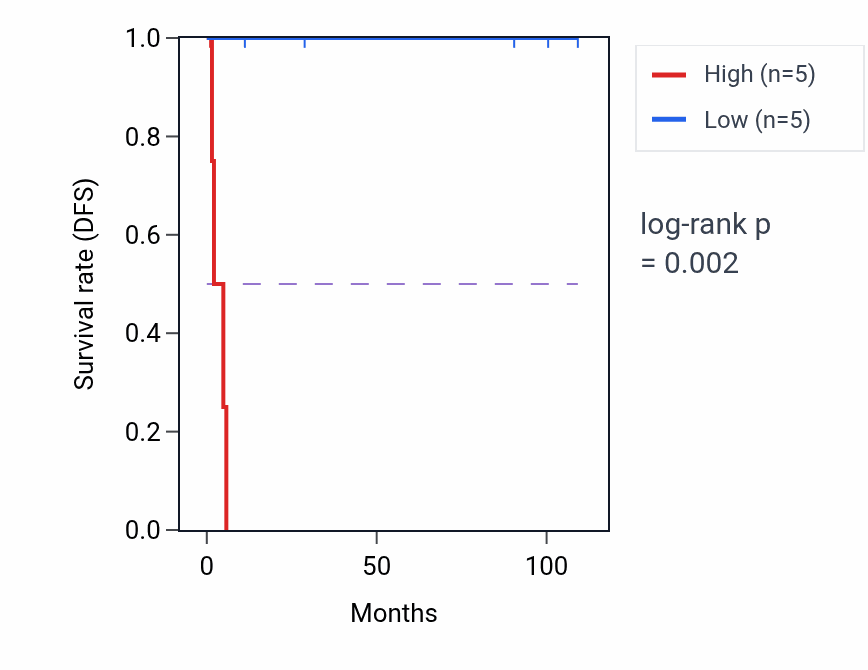 Kaplan&ndash;Meier survival curve for IFT43 RNA expression in KICH: high vs low expression groups.