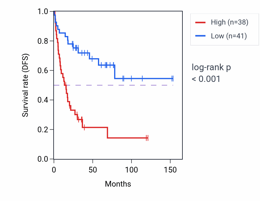 Kaplan&ndash;Meier survival curve for IFT52 RNA expression in ACC: high vs low expression groups.