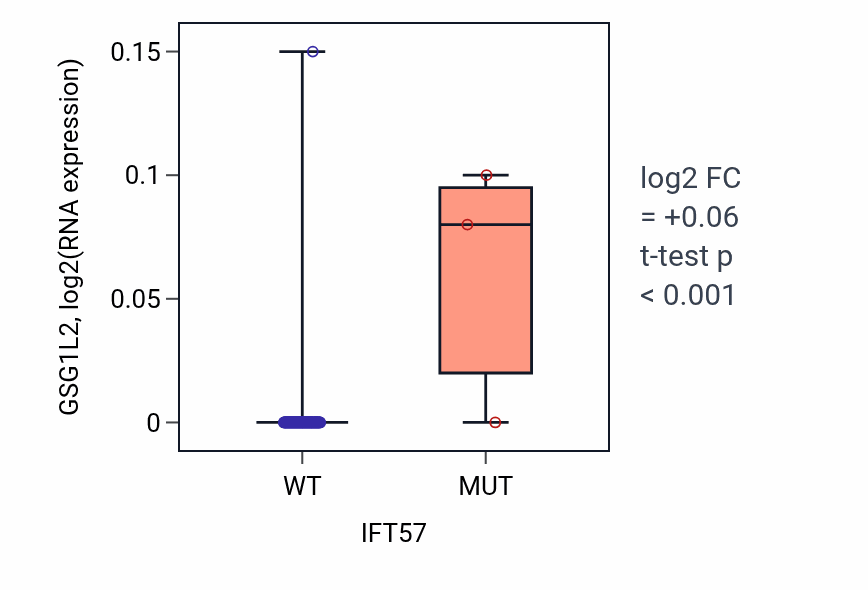 Box plot of GSG1L2 in IFT57-low vs IFT57-high samples in BLOOD_Leukemia.