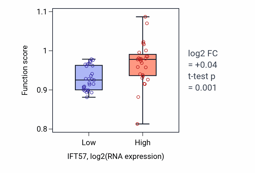 Box plot of Protein localization to cilium in IFT57-low vs IFT57-high samples in BREAST.