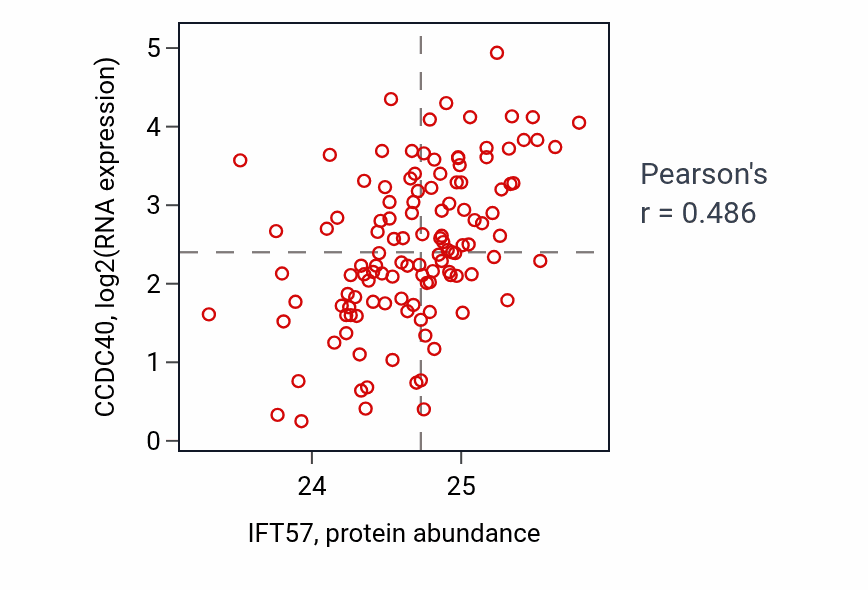 Per-sample scatter of IFT57 vs CCDC40 in BRCA (Pearson r = 0.49).